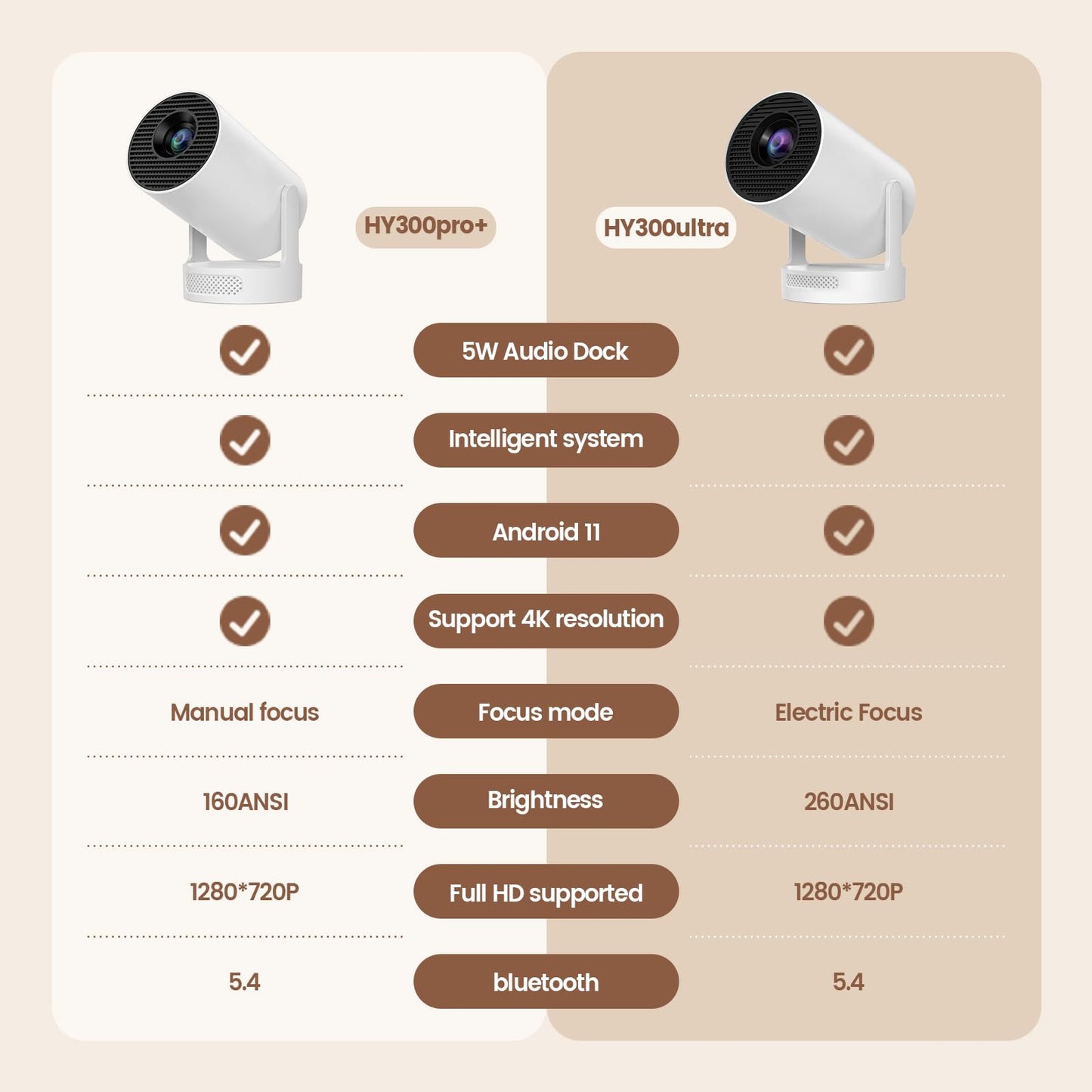 【Electric Focus】Mini Portable Projector with 4K Support, Bluetooth 5.4 WIFI6, 5watt Sound Base Speaker, 260 ANSI, Android 11, 210° Rotation , Auto Keystone Correction Video Projector HY300 Ultra