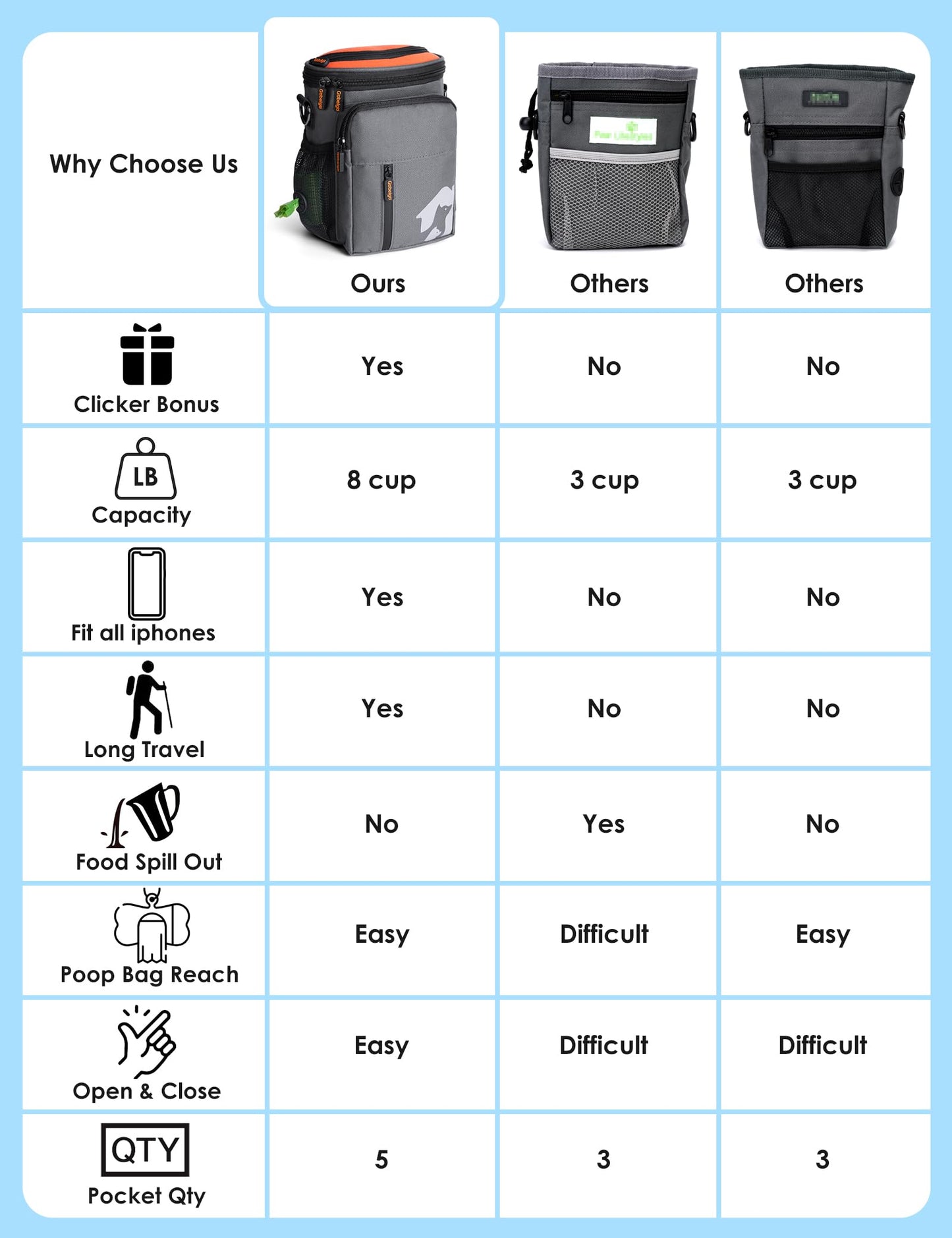Gobeigo【8 Cup】Dog Treat Pouch【3 Ways to Wear 】Treat Bag for Training & Walking, Built-in Poop Bag Dispenser, Large Phone Friendly (Gray & Orange)