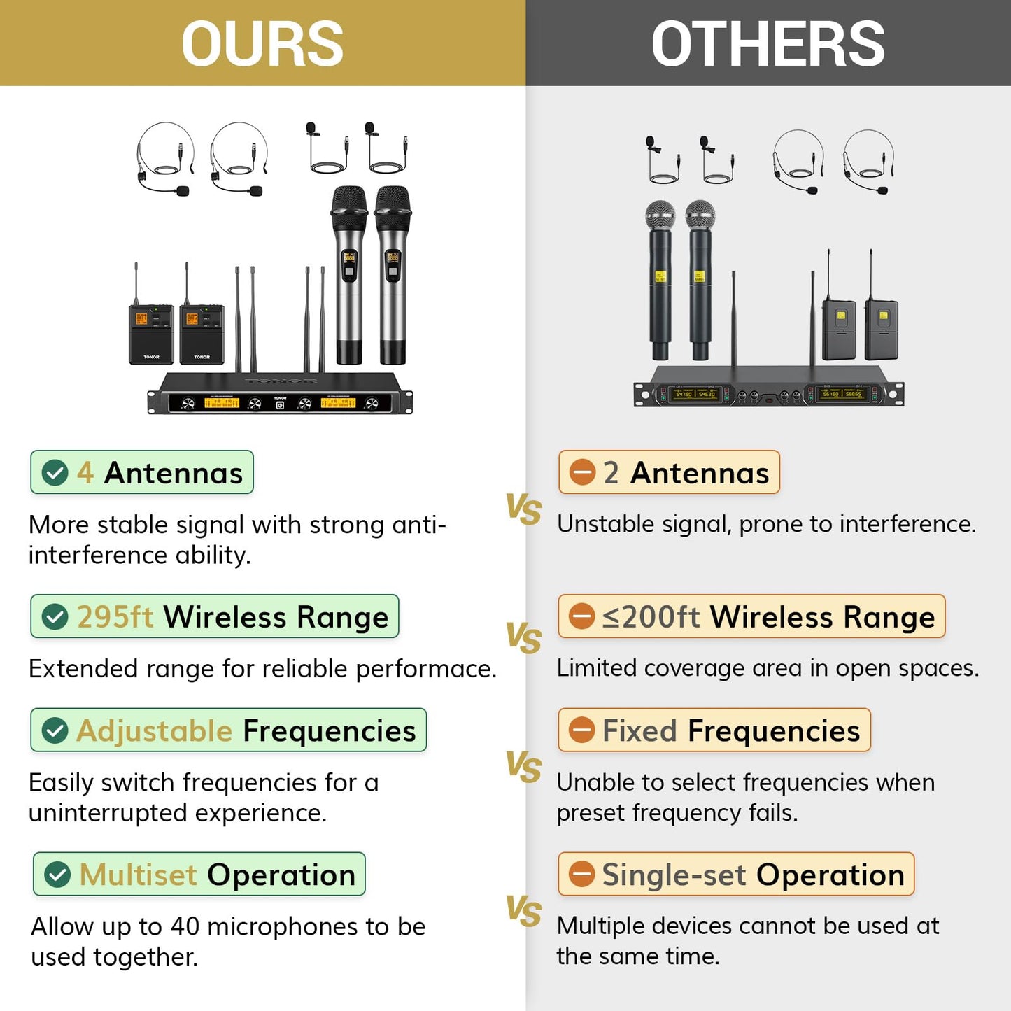 TONOR UHF Wireless Microphones System with Metal Cordless Handheld/Headset/Lavalier Lapel Mics, Bodypack Transmitter, Receiver, 4*10 Channels 295ft Range for Singing Karaoke Church Party DJ PA Speaker