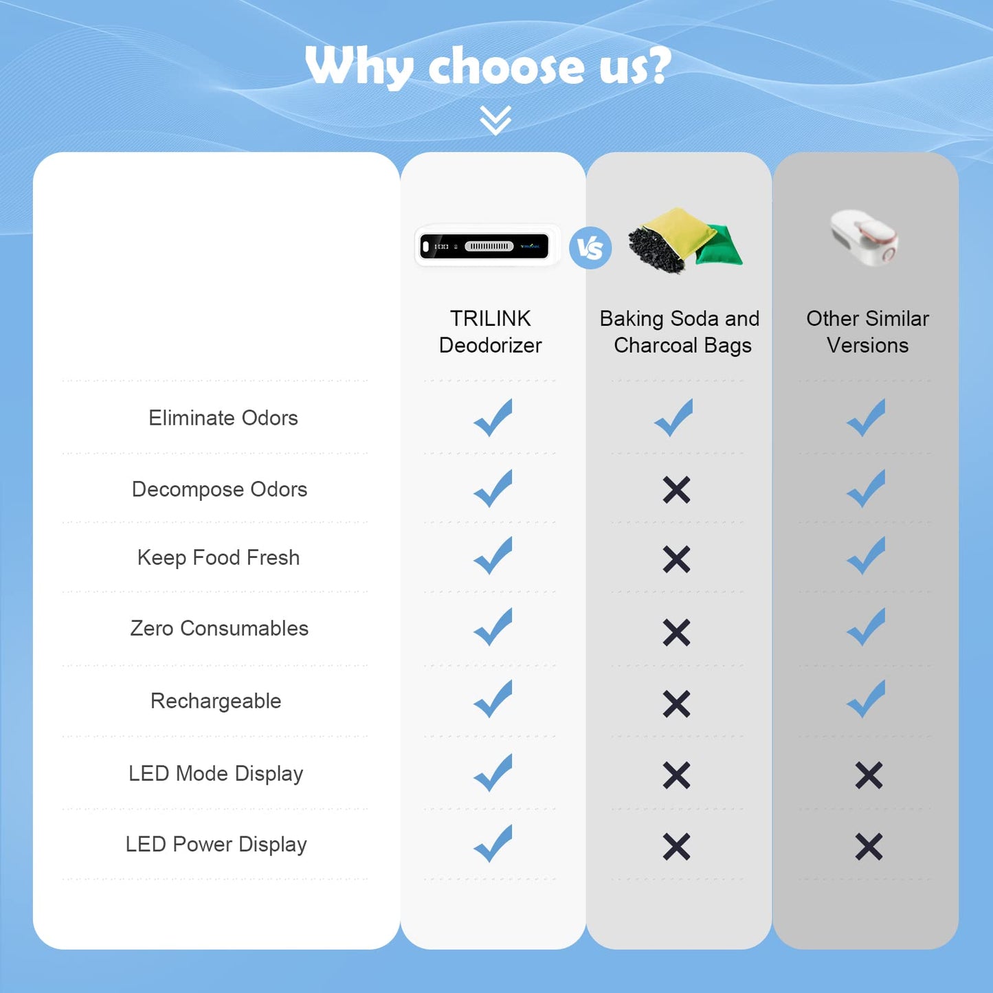 Mini USB Fridge Deodorizer with Led Display, Rechargeable Refrigerator Deodorizer, Reusable Fridge Odor Eliminator for Fridge, Car, Closet, Wardrobe, More Effective Than Baking Soda and Charcoal Bags