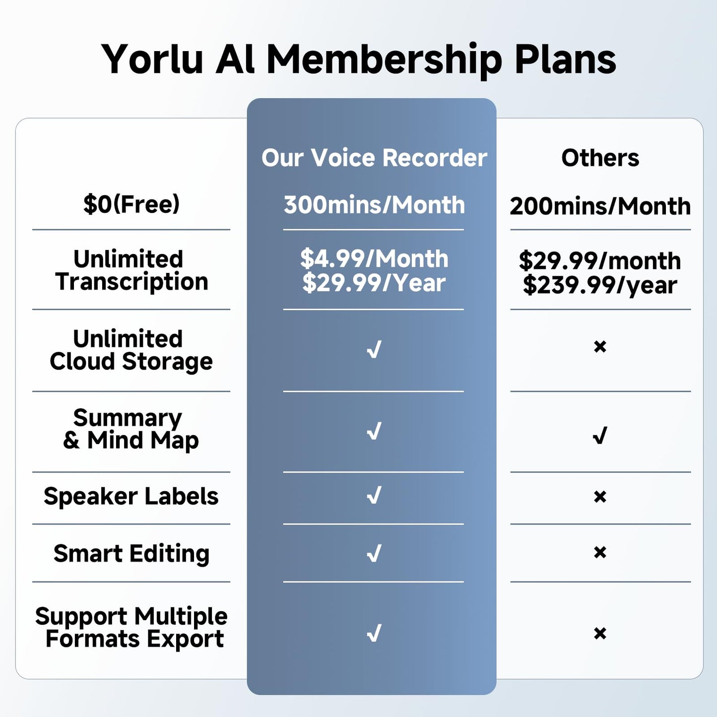 AI Voice Recorder, Note Voice Recorder with Transcribe＆Summarize, Two-Way Translation with APP, 50+ Languages, 64GB Memory, Recording Device Compact&Lightweight for Lectures, Meetings, Calls,Interview