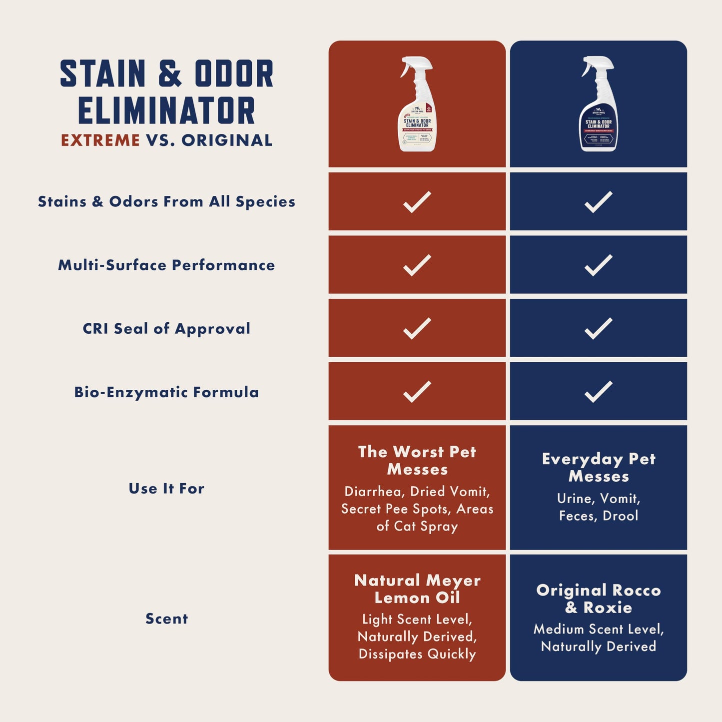 Rocco & Roxie Stain & Odor Eliminator for Strong Odor, 32oz Enzyme Pet Odor Eliminator for Home, Carpet Stain Remover for Cats & Dog Pee, Enzymatic Cat Urine Destroyer, Carpet Cleaner Spray