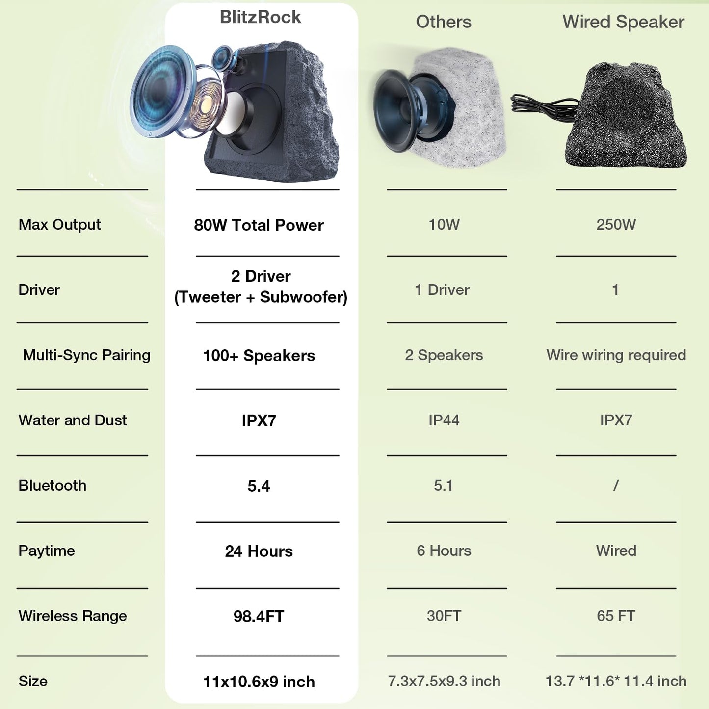 BlitzRock Outdoor Rock Speakers Wireless 80W Power Solar-Powered, 2 Drivers, Auto-Sync and Pair 100+ Speakers, IPX7 Waterproof, 24H Playtime Garden, Patio, Pool, Ideal for Music Entertainers - 2 Pack