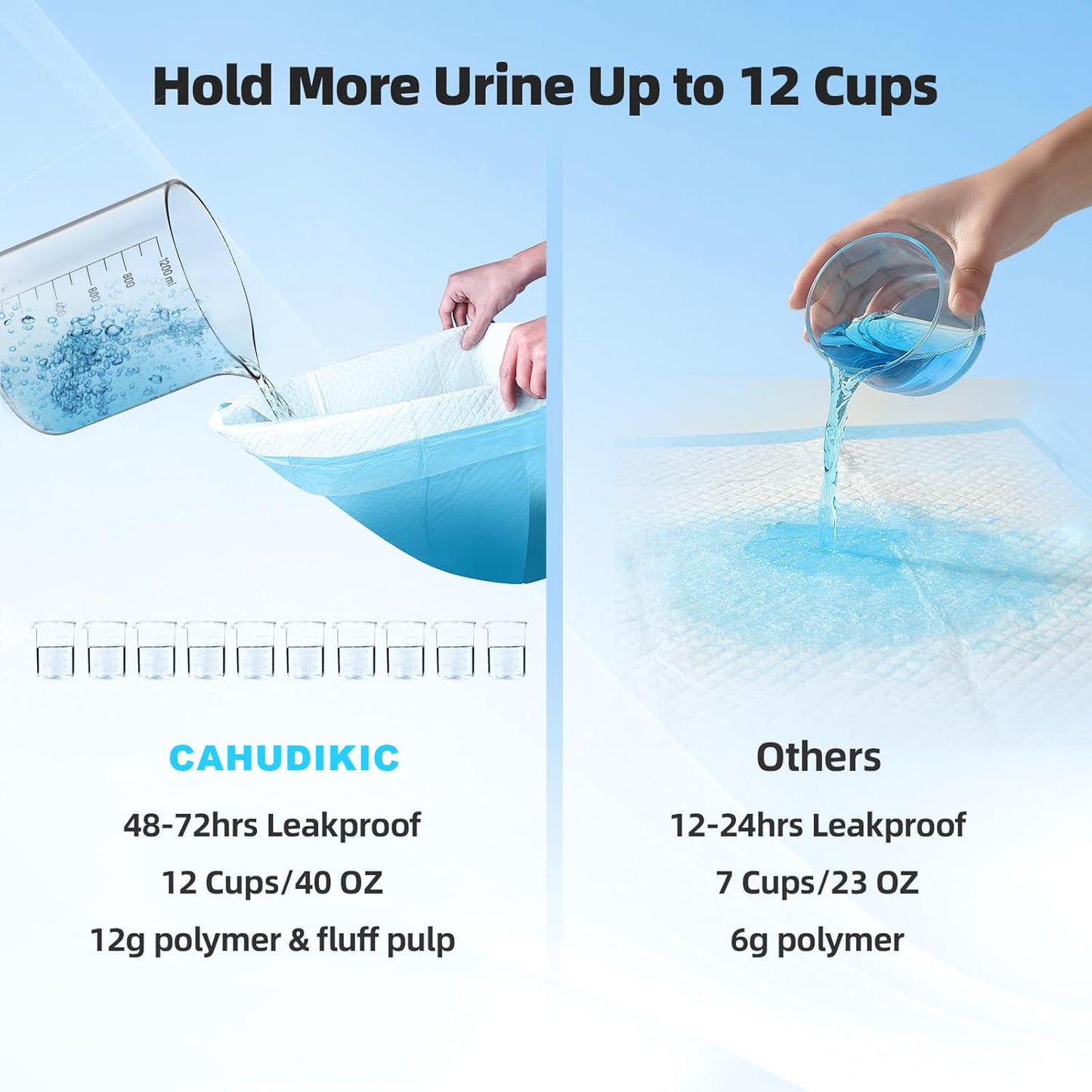 Puppy Pads Extra Large 36"x51" 40 Count, Pee Pads for Dogs & Cats, Disposable Thicken Pet Training Pads for Doggie Rabbits, Incontinence Underpads Ultra Absorbent & Quick-Dry, Leakproof Potty Pad