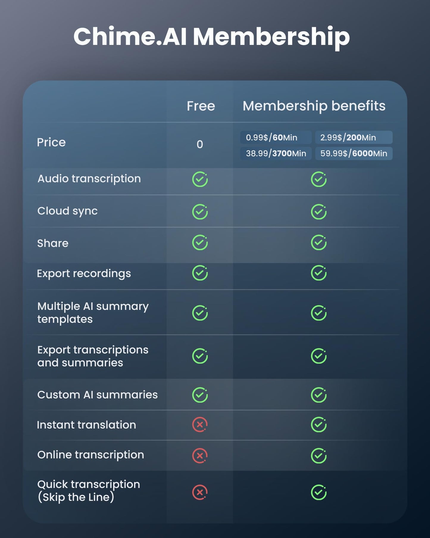 Aungsel AI Voice Recorder, Transcribe & Summarize AI Audio Recorder, Support 121 Languages, 64GB Memory, Wireless Charging, App/Web Control, Digital Recording Device for Lectures, Meetings, Calls